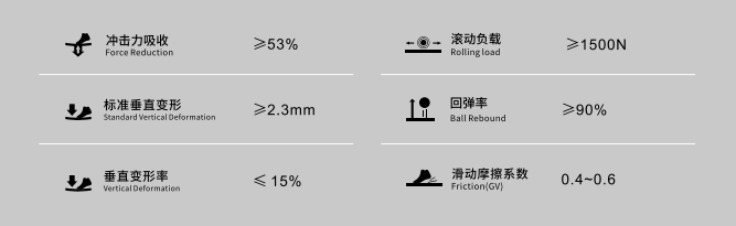 運(yùn)動(dòng)地板國(guó)標(biāo) FIBA核心性能指標(biāo)參數(shù)圖表，展示沖擊力吸收、垂直變形、回彈率、滑動(dòng)摩擦系數(shù)等六項(xiàng)驗(yàn)收標(biāo)準(zhǔn)數(shù)值