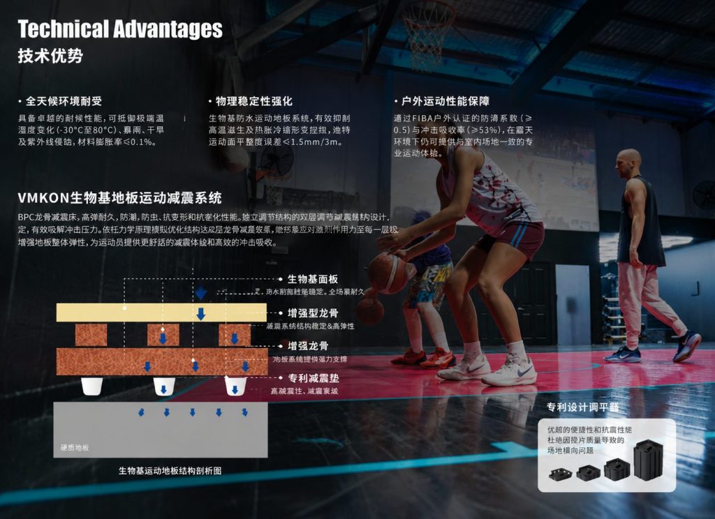 唯美康生物基運動地板技術(shù)優(yōu)勢與減震結(jié)構(gòu)示意圖，室內(nèi)籃球場實拍背景